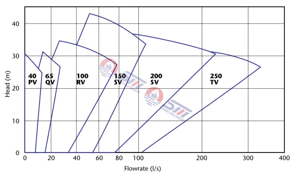 Vertical Slurry Pump 200SV, High Chrome Slurry Pump